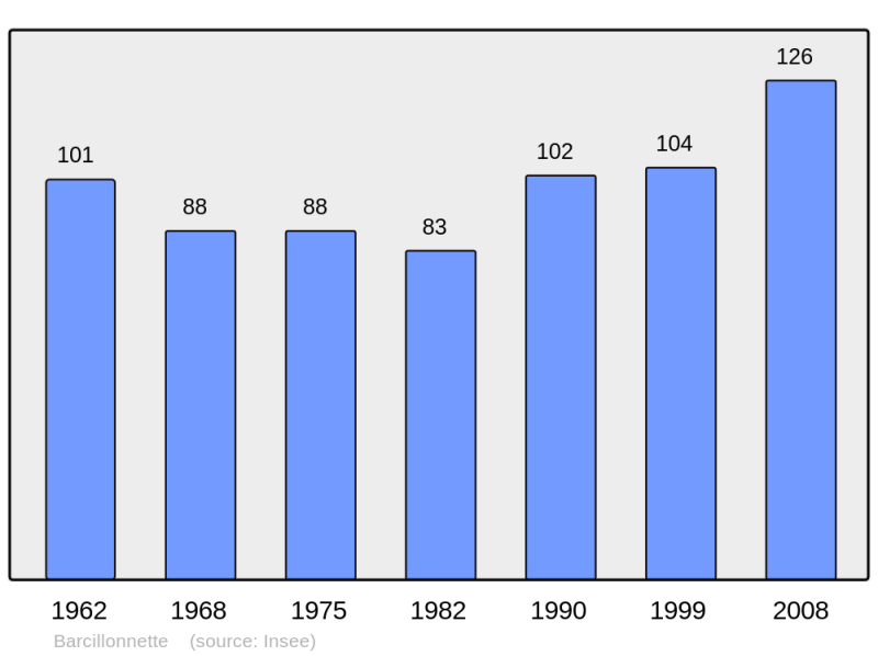 Soubor:Population - Municipality code 05013.png