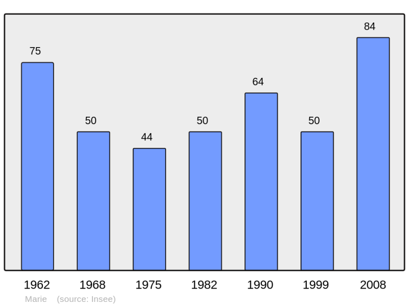 Soubor:Population - Municipality code 06080.png