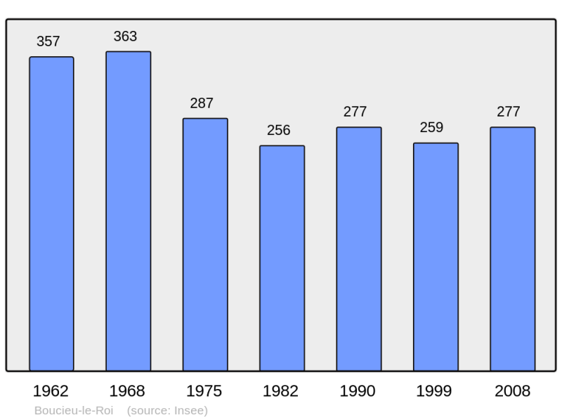 Soubor:Population - Municipality code 07040.png