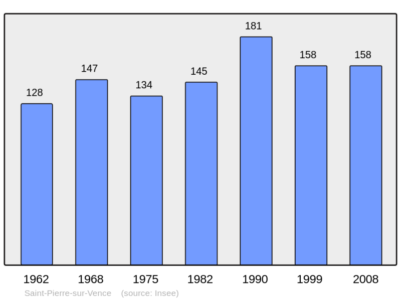 Soubor:Population - Municipality code 08395.png