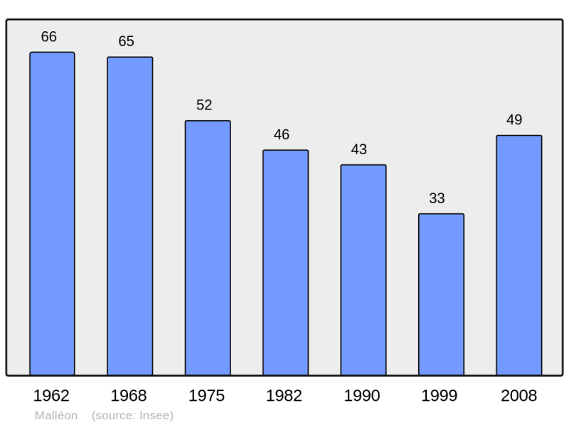 Soubor:Population - Municipality code 09179.png
