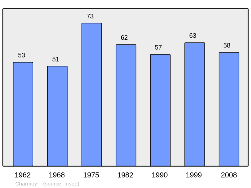 Soubor:Population - Municipality code 10085.png