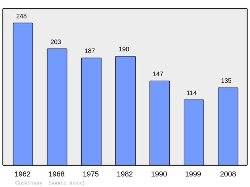 Soubor:Population - Municipality code 12060.png