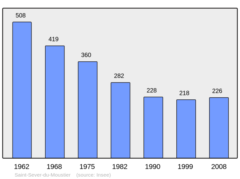 Soubor:Population - Municipality code 12249.png