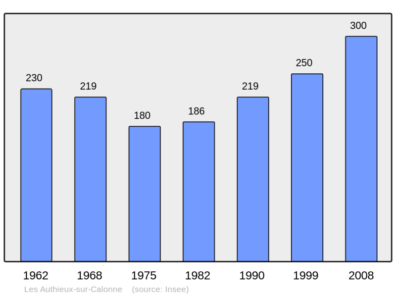 Soubor:Population - Municipality code 14032.png