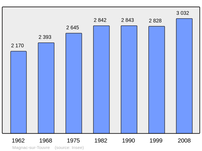 Soubor:Population - Municipality code 16199.png