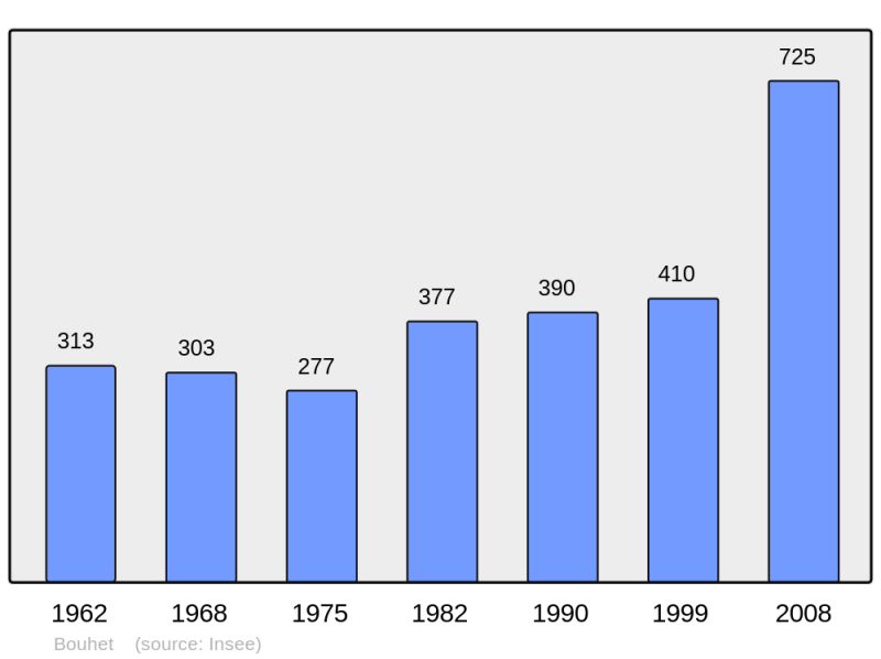 Soubor:Population - Municipality code 17057.png