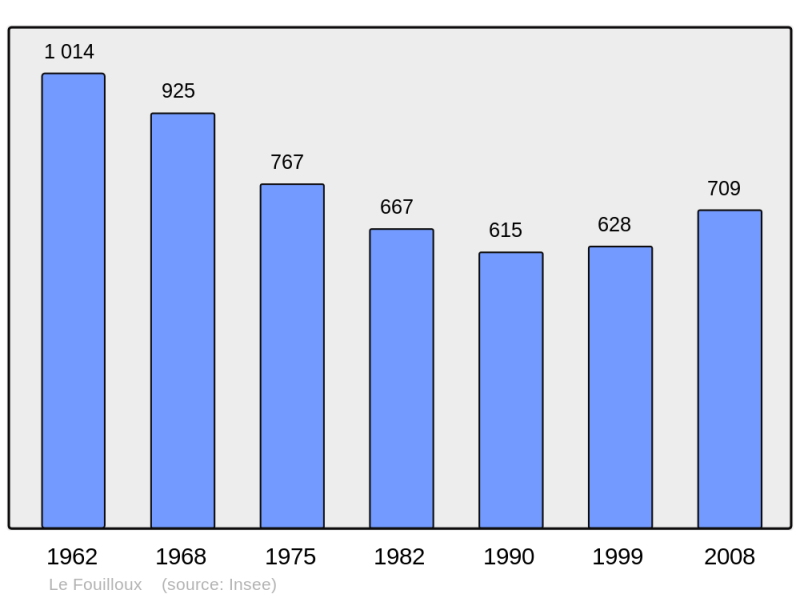 Soubor:Population - Municipality code 17167.png