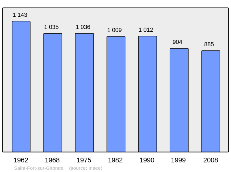 Soubor:Population - Municipality code 17328.png
