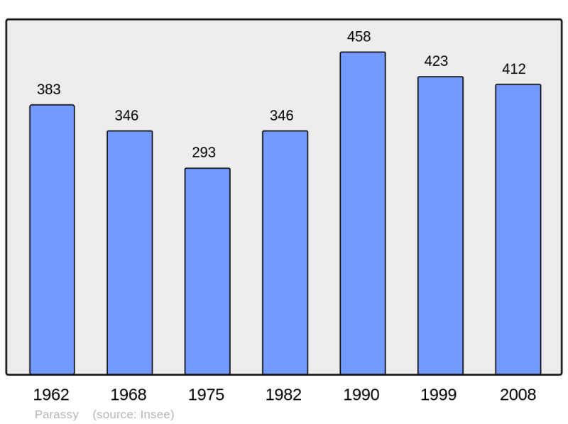Soubor:Population - Municipality code 18176.png