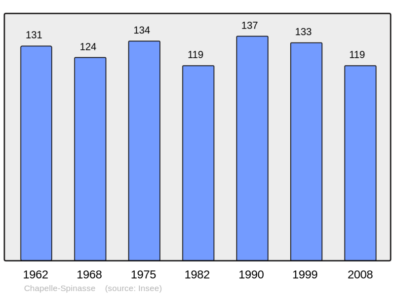 Soubor:Population - Municipality code 19046.png