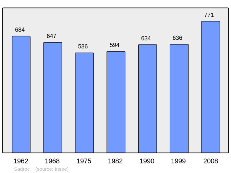 Soubor:Population - Municipality code 19178.png