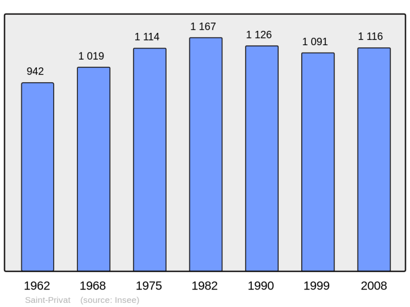 Soubor:Population - Municipality code 19237.png