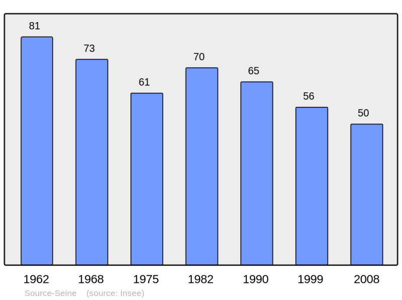 Soubor:Population - Municipality code 21084.png