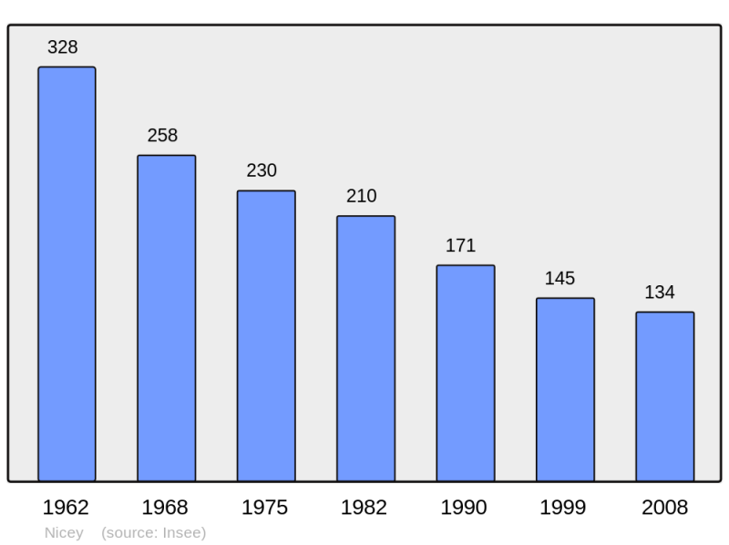 Soubor:Population - Municipality code 21454.png