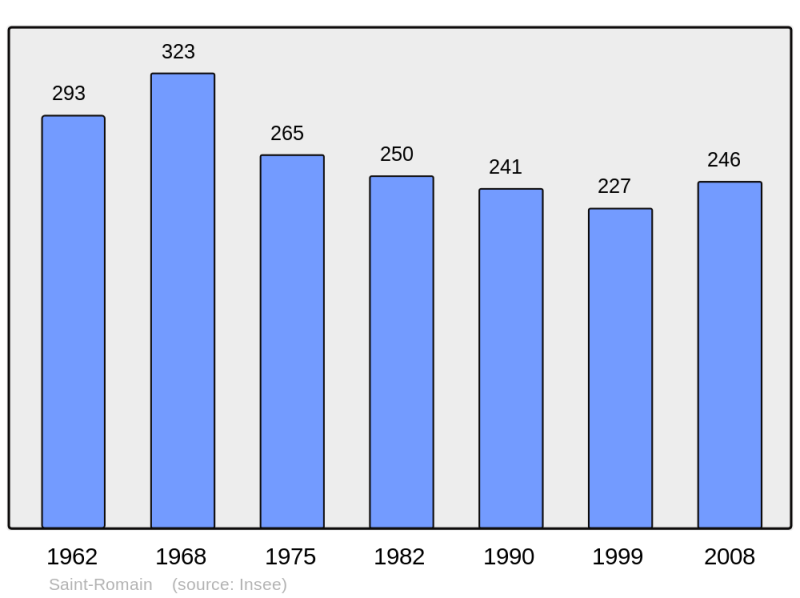 Soubor:Population - Municipality code 21569.png