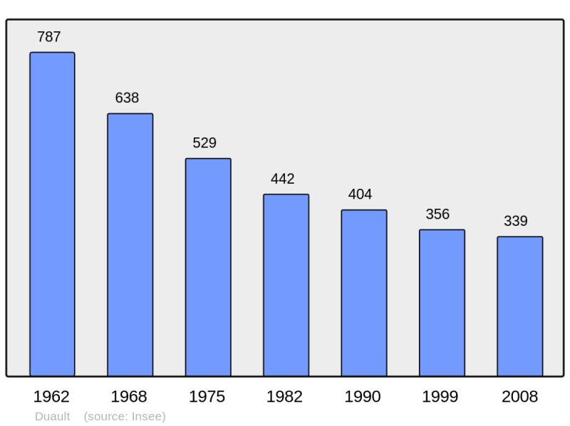Soubor:Population - Municipality code 22052.png