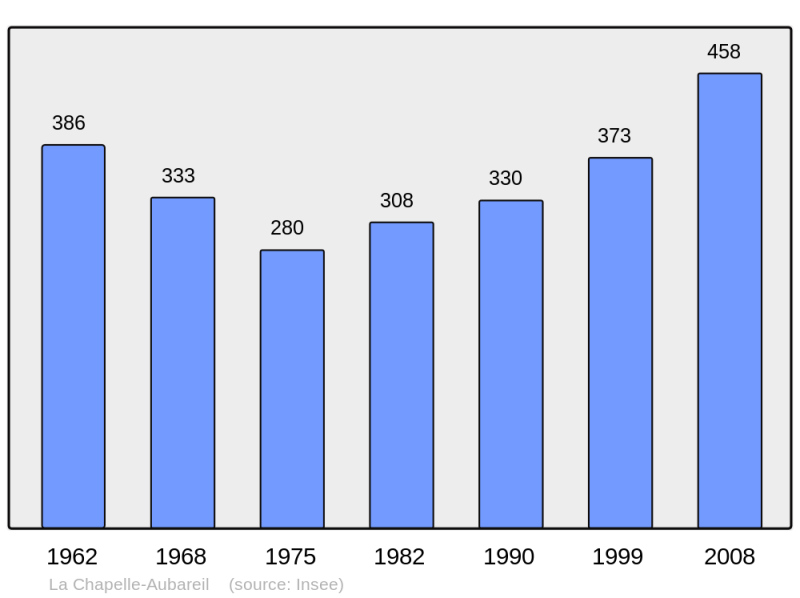 Soubor:Population - Municipality code 24106.png