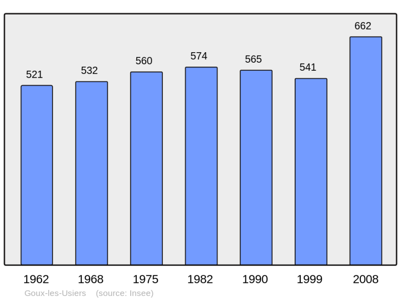 Soubor:Population - Municipality code 25282.png