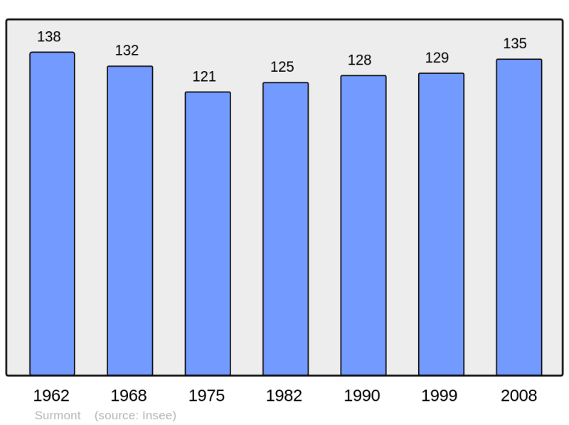 Soubor:Population - Municipality code 25554.png