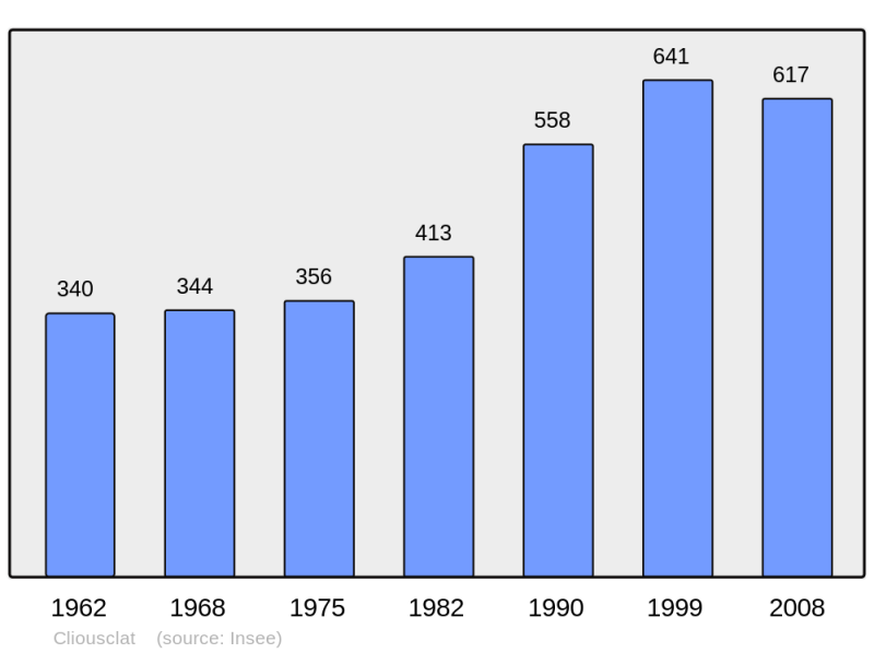 Soubor:Population - Municipality code 26097.png