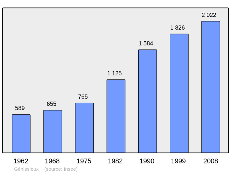 Soubor:Population - Municipality code 26139.png