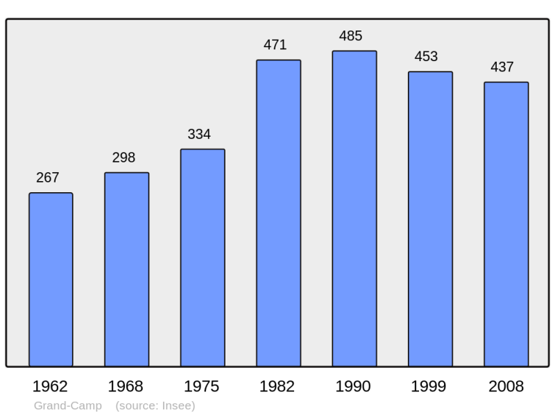 Soubor:Population - Municipality code 27295.png