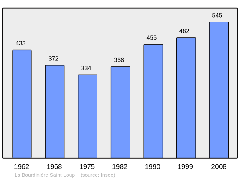 Soubor:Population - Municipality code 28048.png
