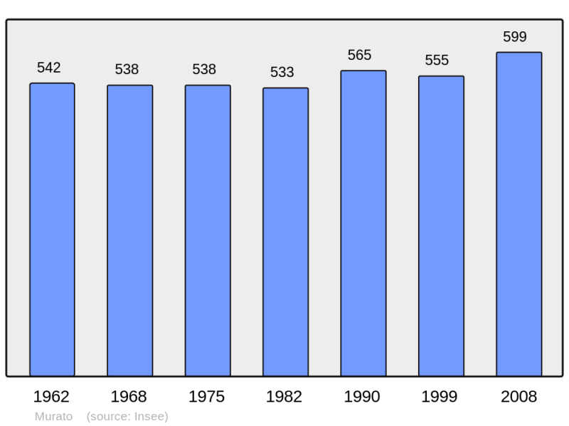Soubor:Population - Municipality code 2B172.png