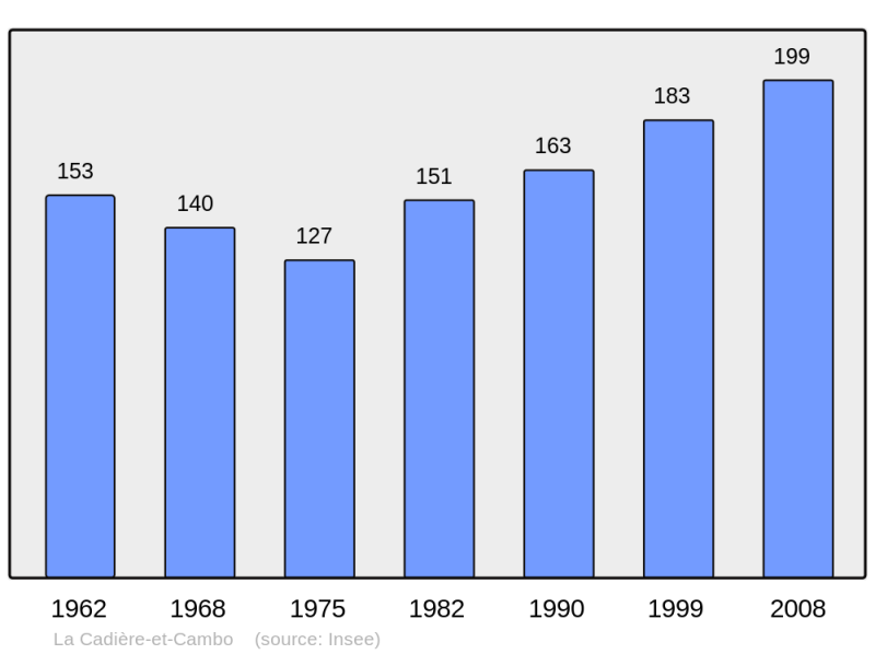 Soubor:Population - Municipality code 30058.png