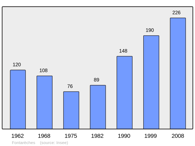 Soubor:Population - Municipality code 30115.png