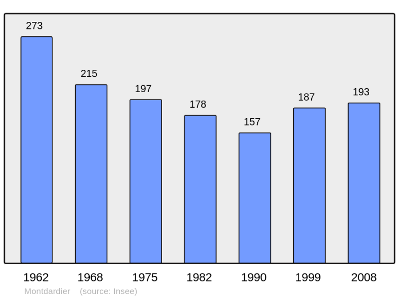 Soubor:Population - Municipality code 30176.png