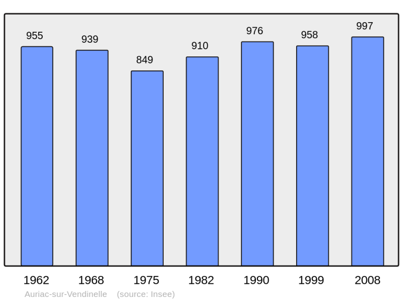 Soubor:Population - Municipality code 31026.png