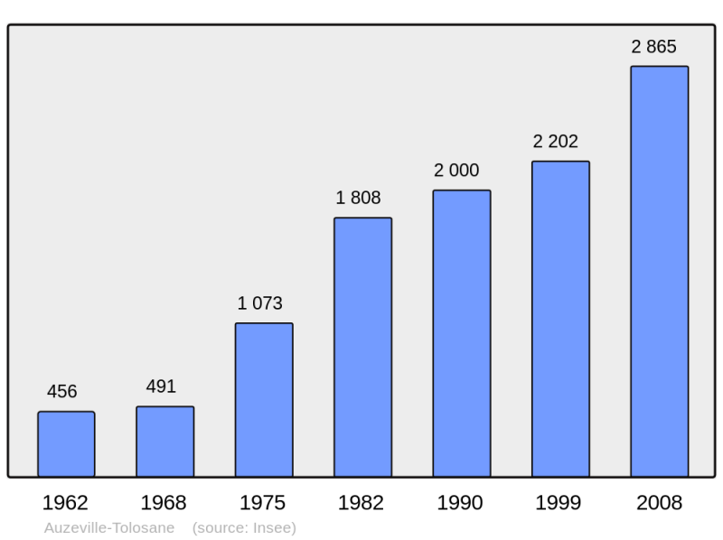 Soubor:Population - Municipality code 31035.png