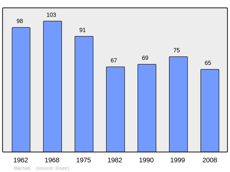 Soubor:Population - Municipality code 31039.png