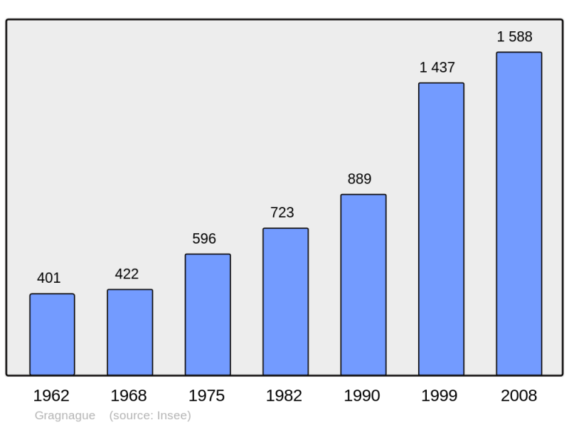 Soubor:Population - Municipality code 31228.png