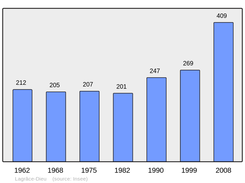 Soubor:Population - Municipality code 31264.png