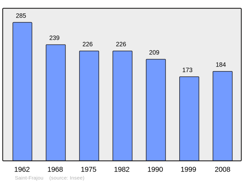Soubor:Population - Municipality code 31482.png