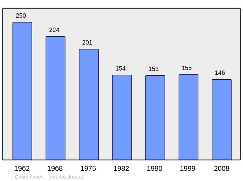 Soubor:Population - Municipality code 32081.png