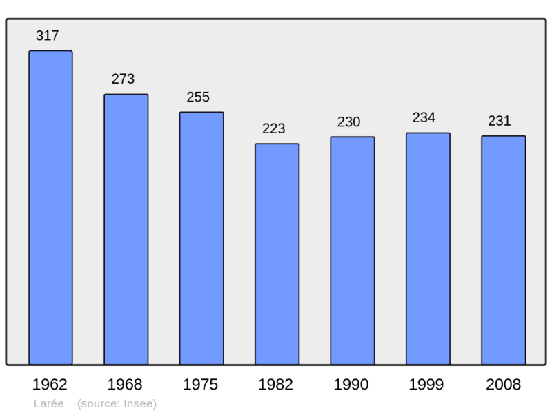 Soubor:Population - Municipality code 32193.png