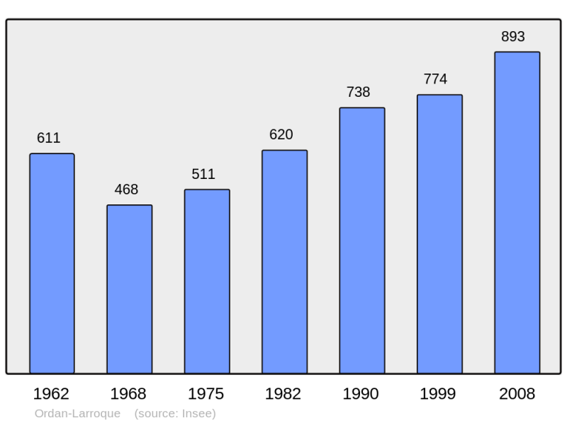 Soubor:Population - Municipality code 32301.png