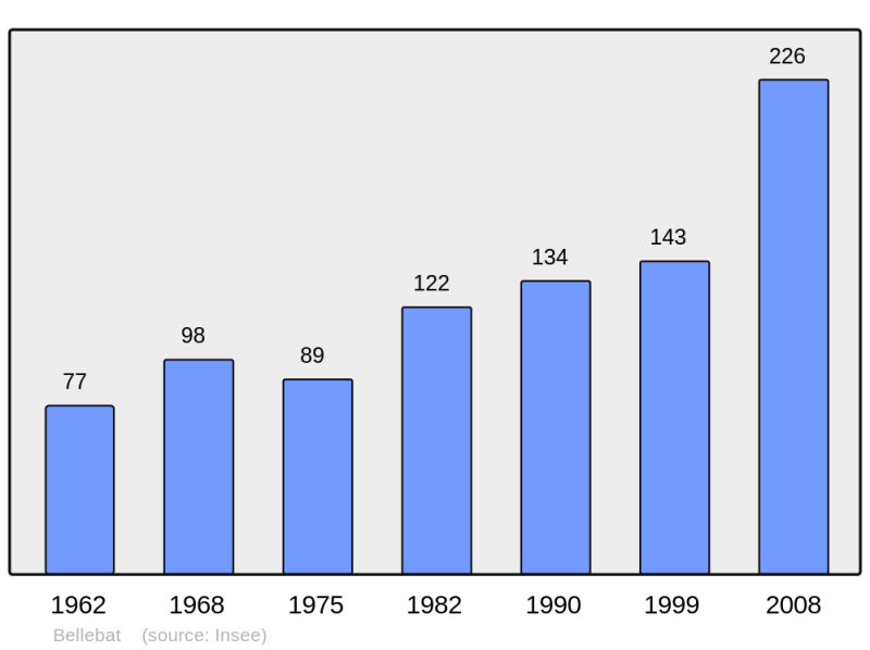Soubor:Population - Municipality code 33043.png
