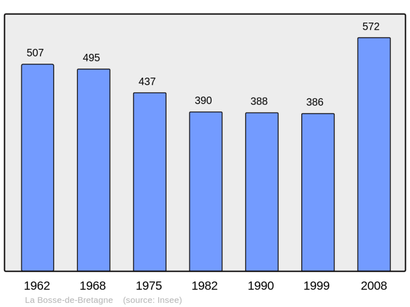 Soubor:Population - Municipality code 35030.png