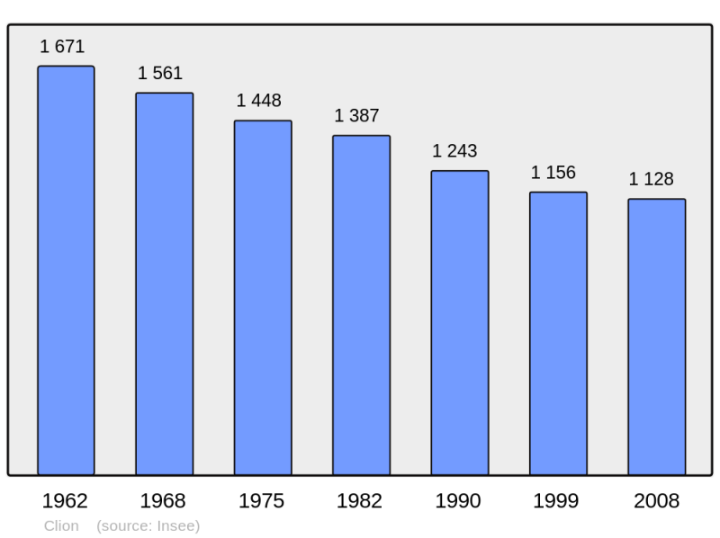 Soubor:Population - Municipality code 36055.png