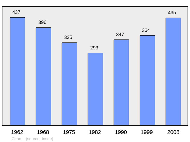 Soubor:Population - Municipality code 37078.png