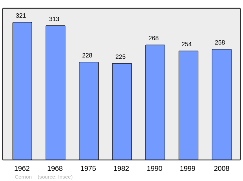 Soubor:Population - Municipality code 39086.png