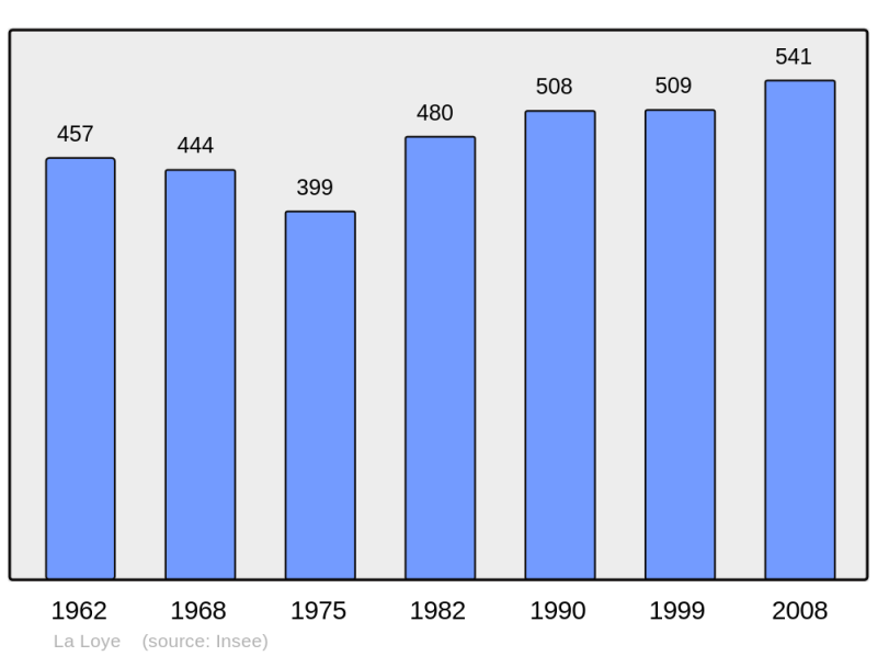 Soubor:Population - Municipality code 39305.png