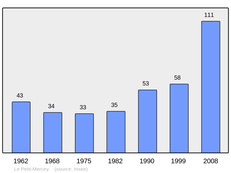 Soubor:Population - Municipality code 39414.png