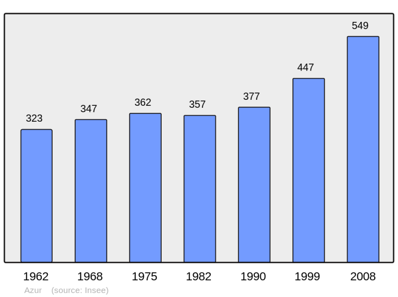 Soubor:Population - Municipality code 40021.png