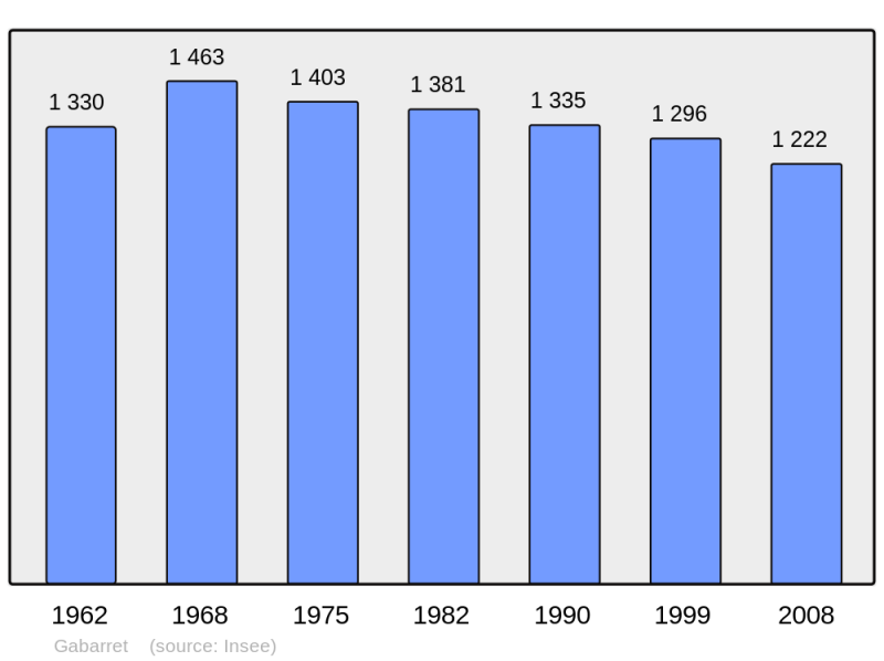Soubor:Population - Municipality code 40102.png